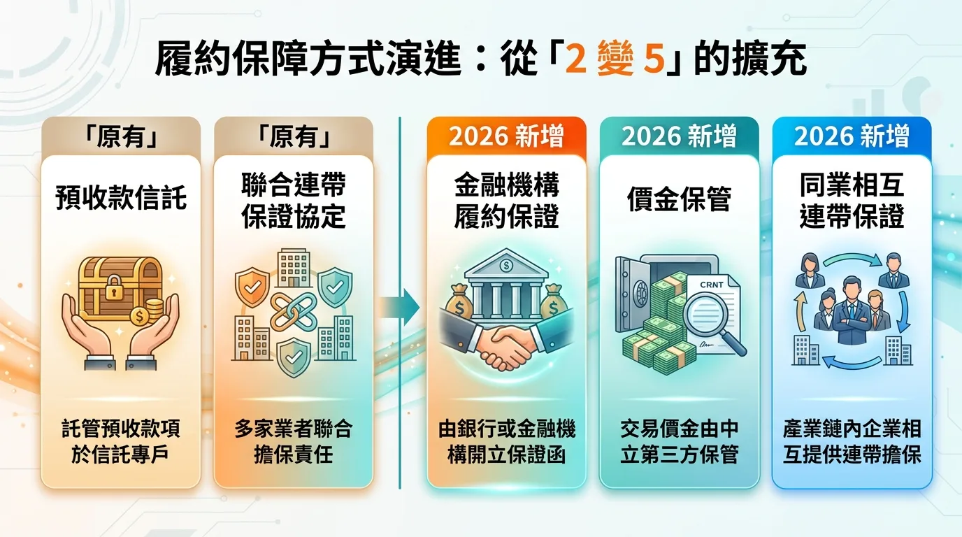 履約保障五種方式對照資訊圖,以五張橫排卡片呈現,前兩張標示「原有」字樣(預收款信託、聯合連帶保證協定),後三張標示「2026 新增」字樣並以醒目色塊強調(金融機構履約保證、價金保管、同業相互連帶保證),每張卡片有對應的簡潔圖示,配色由品牌暖橘漸層至柔和藍綠,視覺上凸顯「2 變 5」的擴充