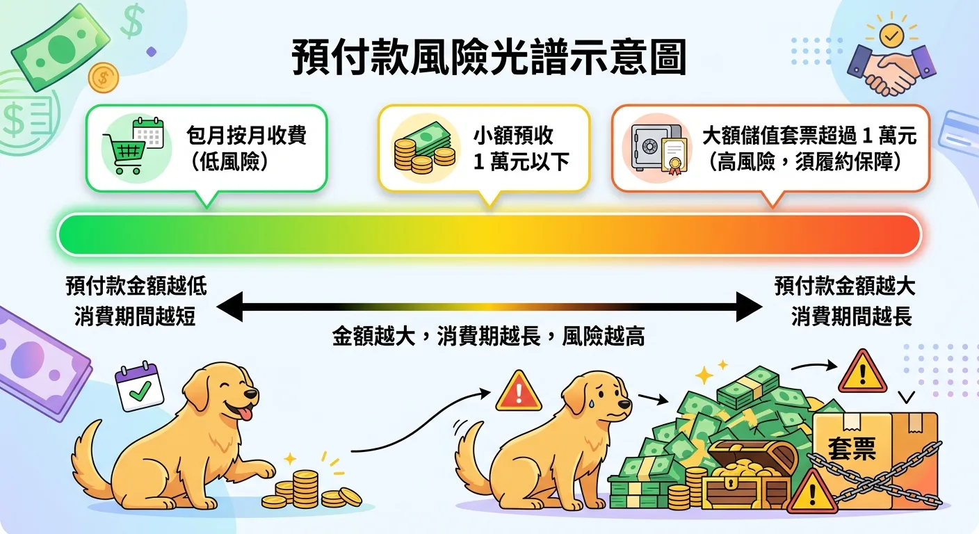 預付款風險光譜示意圖,橫向漸層條從左到右標示風險由低到高:左端「包月按月收費(低風險)」以綠色標示,中段「小額預收 1 萬元以下」以黃色標示,右端「大額儲值套票超過 1 萬元(高風險,須履約保障)」以橘紅色標示,下方搭配狗狗與錢幣圖示,清楚呈現金額越大、消費期越長風險越高的概念