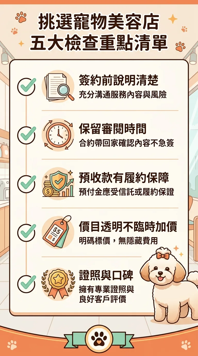 挑選寵物美容店五大檢查重點清單插畫,以直式清單呈現五個帶勾選框的項目:「簽約前說明清楚」「保留審閱時間」「預收款有履約保障」「價目透明不臨時加價」「證照與口碑」,每項旁有對應小圖示(文件、時鐘、盾牌錢幣、價格標籤、獎章),右側站著一隻造型整齊的小型犬,整體配色溫馨專業、使用品牌暖橘色系